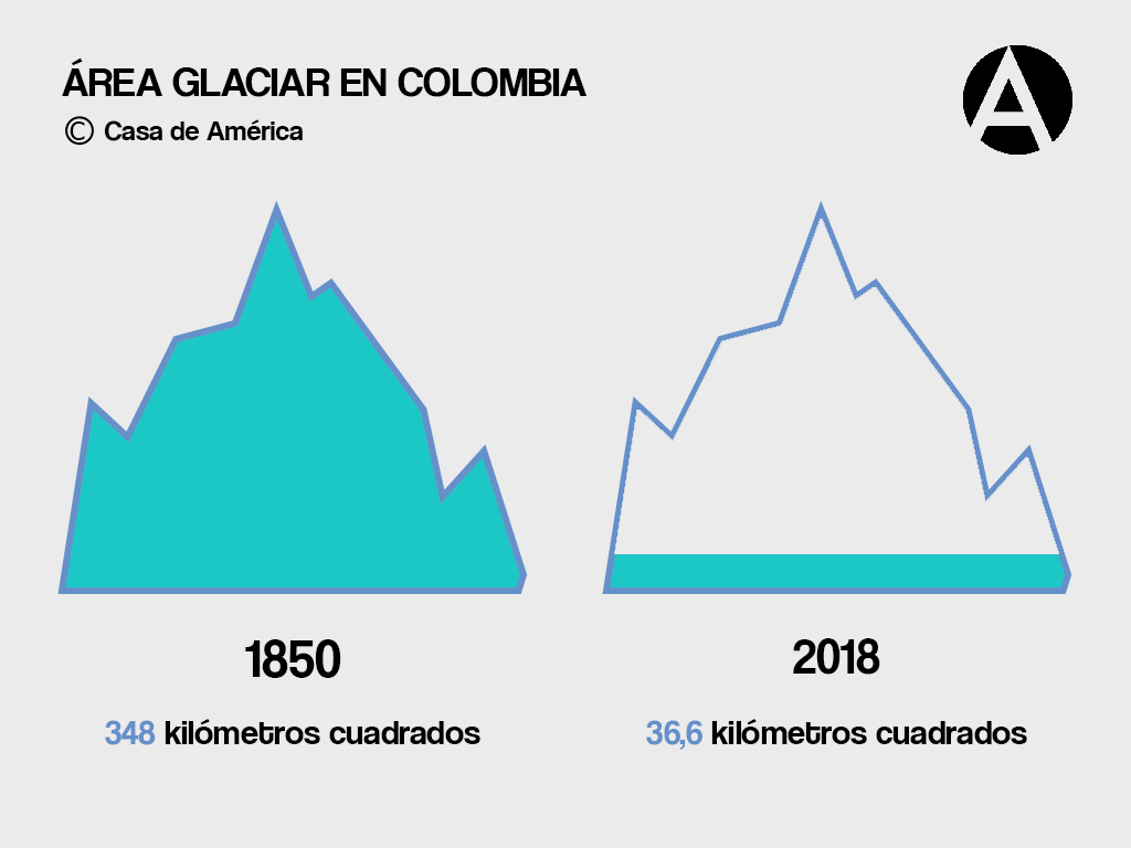 Área glaciar en Colombia